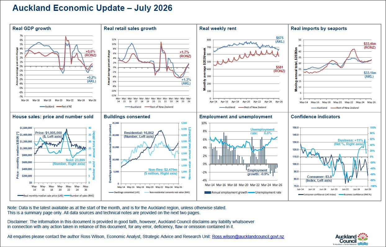 Auckland Economic Update Shows House Prices Flat And Consents Rising