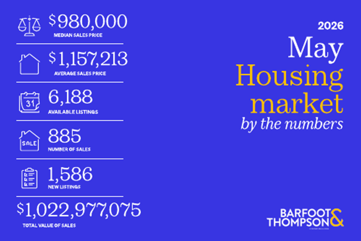 May Sales Lift Gives Auckland Property a Firmer Winter Reading